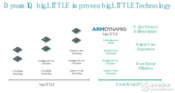 ARM DynamIQ技術(shù) 為人工智能與VR時(shí)代奠定基礎(chǔ)軟件新基石